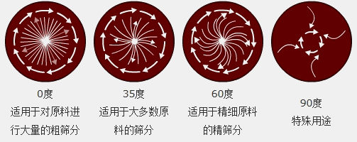 MBS樹脂篩粉機(jī)的使用注意事項(xiàng)有哪些？