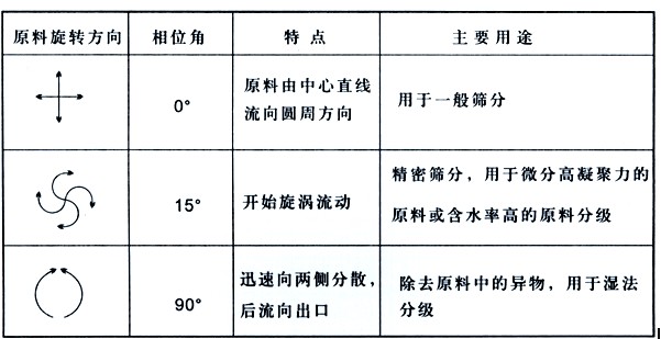 面粉專用直排篩粉機的工作原理是什么？？